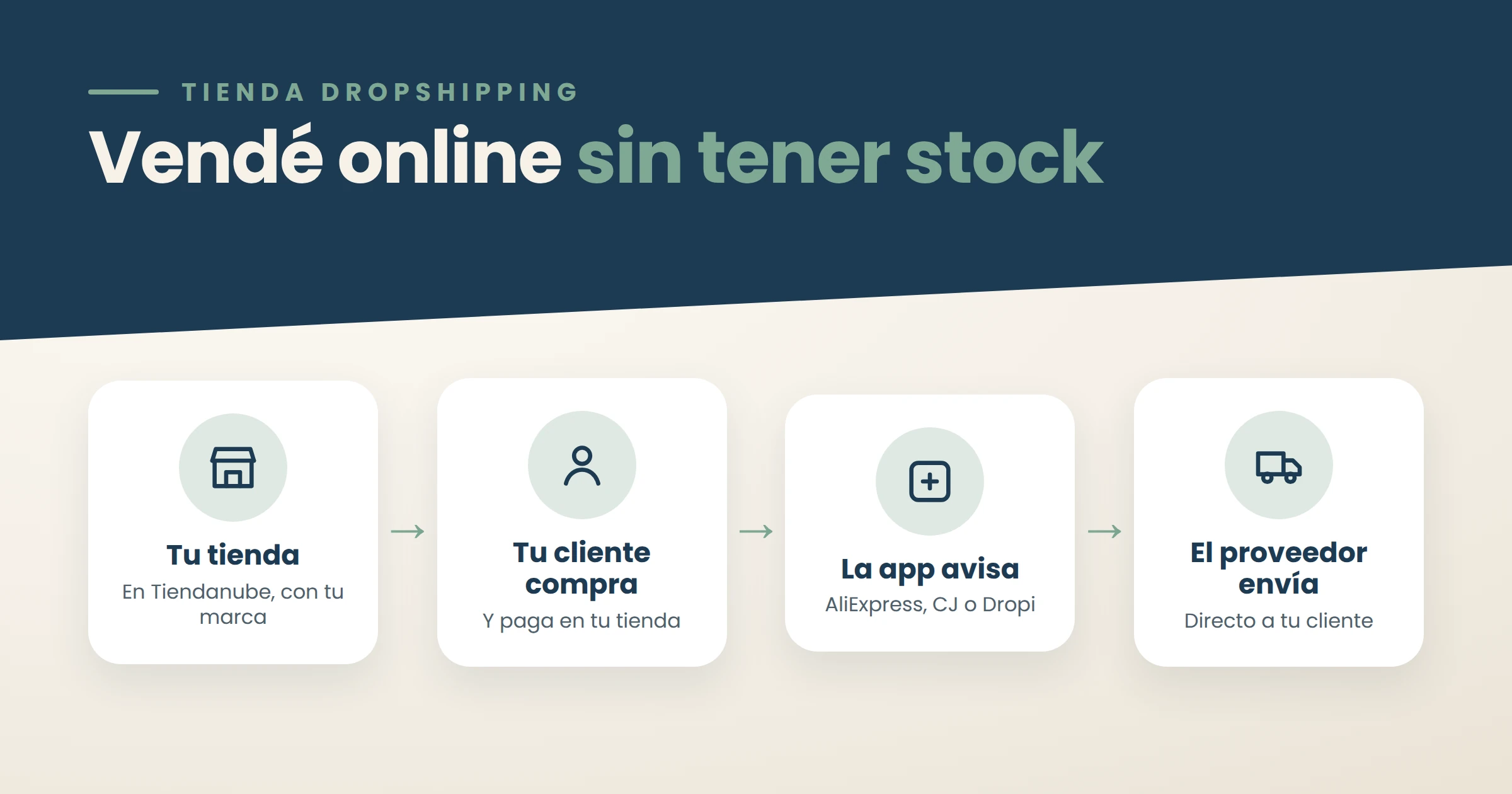 Cómo funciona una tienda dropshipping en Tiendanube: tu tienda, tu cliente compra, la app avisa y el proveedor envía